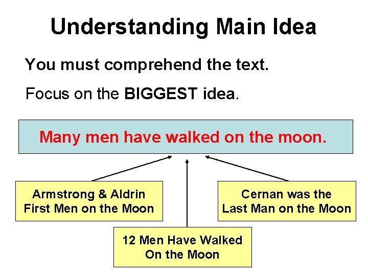 Understanding Main Idea You must comprehend the text. Focus on the BIGGEST idea. Many