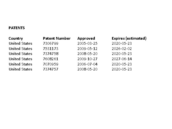PATENTS Country United States United States Patent Number 7306799 7531173 7374758 7608261 7070959 7374757