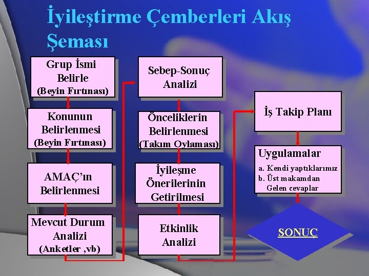 İyileştirme Çemberleri Akış Şeması Grup İsmi Belirle (Beyin Fırtınası) Konunun Belirlenmesi Sebep-Sonuç Analizi Önceliklerin