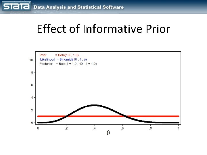 Effect of Informative Prior 