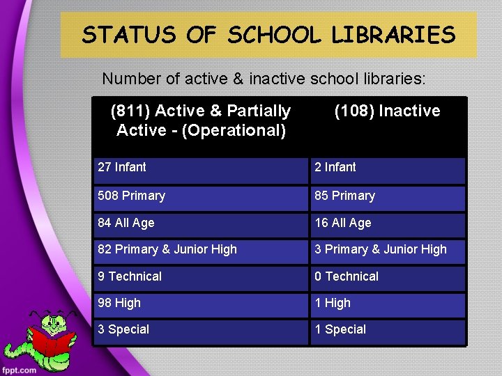 STATUS OF SCHOOL LIBRARIES Number of active & inactive school libraries: (811) Active &