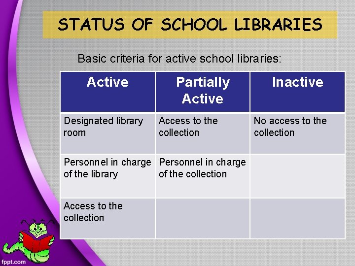 STATUS OF SCHOOL LIBRARIES Basic criteria for active school libraries: Active Designated library room