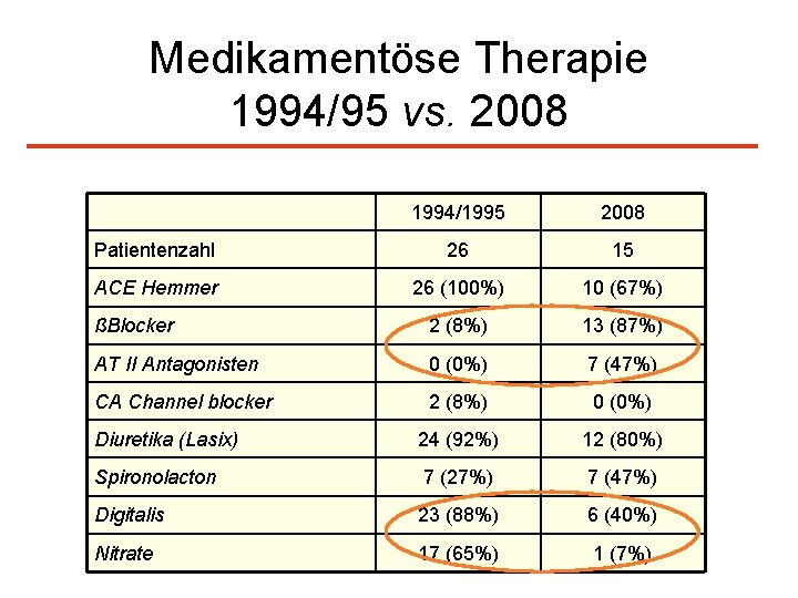 Medikamentöse Therapie 1994/95 vs. 2008 1994/1995 2008 Patientenzahl 26 15 ACE Hemmer 26 (100%)