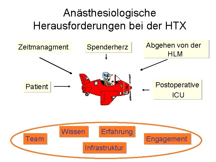 Anästhesiologische Herausforderungen bei der HTX Zeitmanagment Spenderherz Postoperative ICU Patient Team Abgehen von der