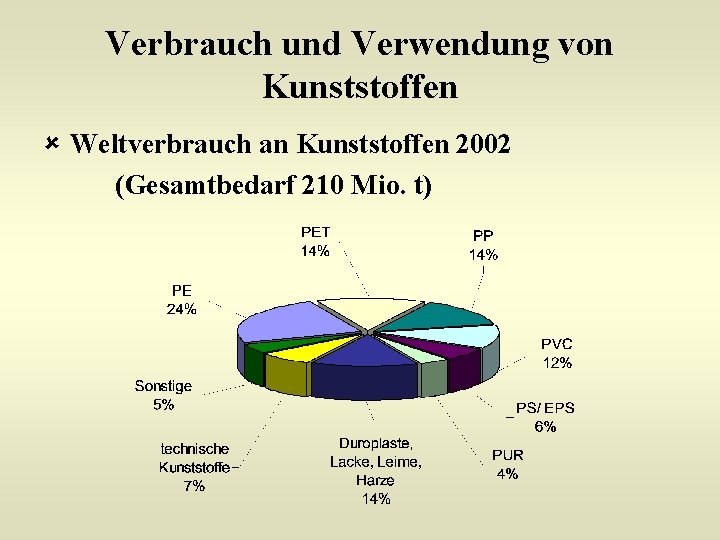 Verbrauch und Verwendung von Kunststoffen û Weltverbrauch an Kunststoffen 2002 (Gesamtbedarf 210 Mio. t)