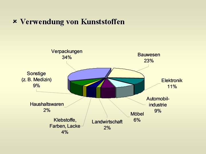 û Verwendung von Kunststoffen 