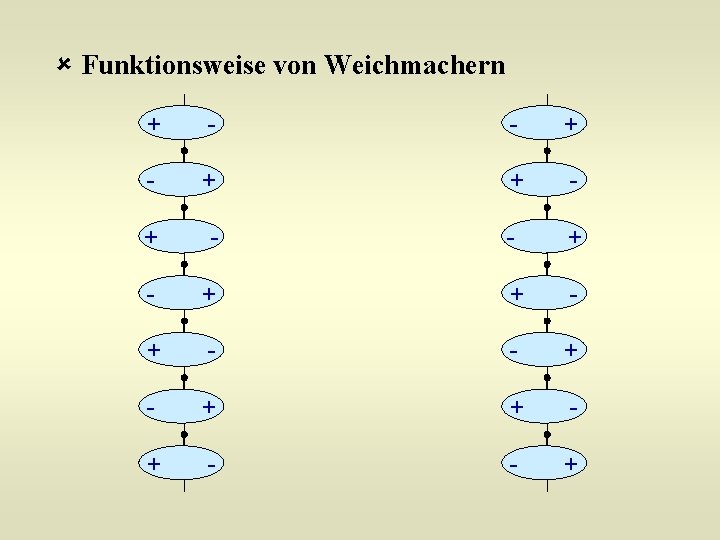 û Funktionsweise von Weichmachern + - - + - + - - + +