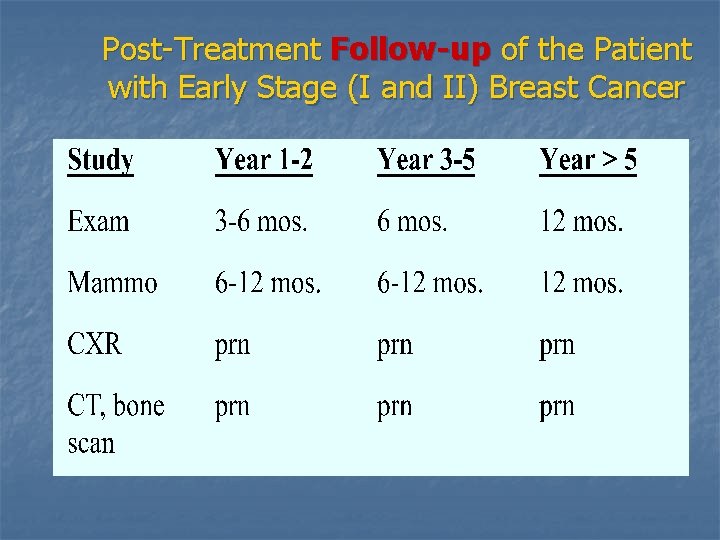 Post-Treatment Follow-up of the Patient with Early Stage (I and II) Breast Cancer 