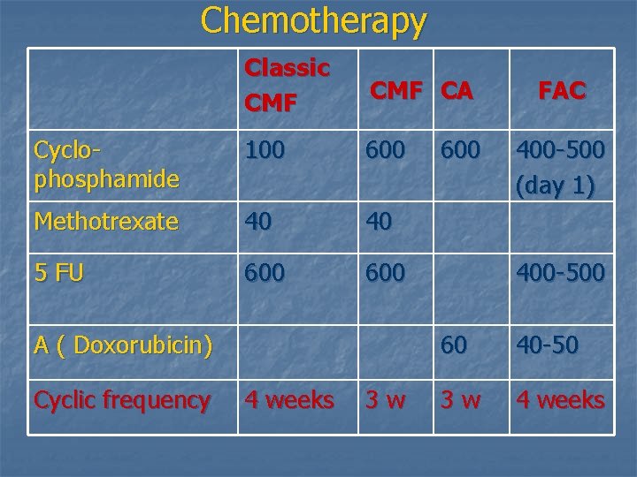 Chemotherapy Classic CMF CA Cyclophosphamide 100 600 Methotrexate 40 40 5 FU 600 A