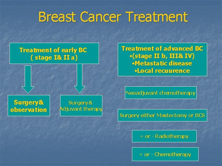 Breast Cancer Treatment of early BC ( stage I& II a) Treatment of advanced