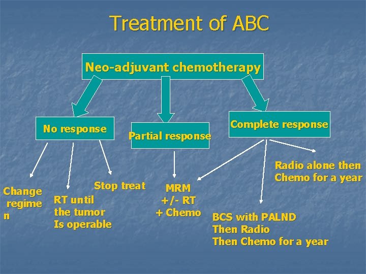 Treatment of ABC Neo-adjuvant chemotherapy No response Change regime n Partial response Stop treat