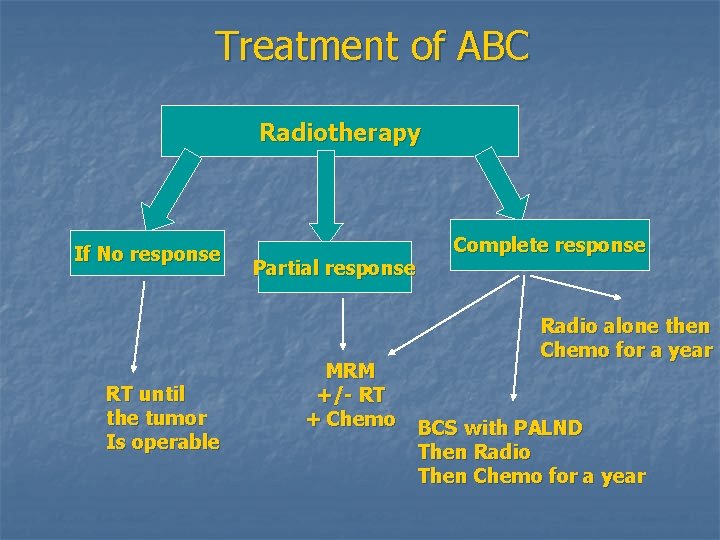 Treatment of ABC Radiotherapy If No response RT until the tumor Is operable Partial