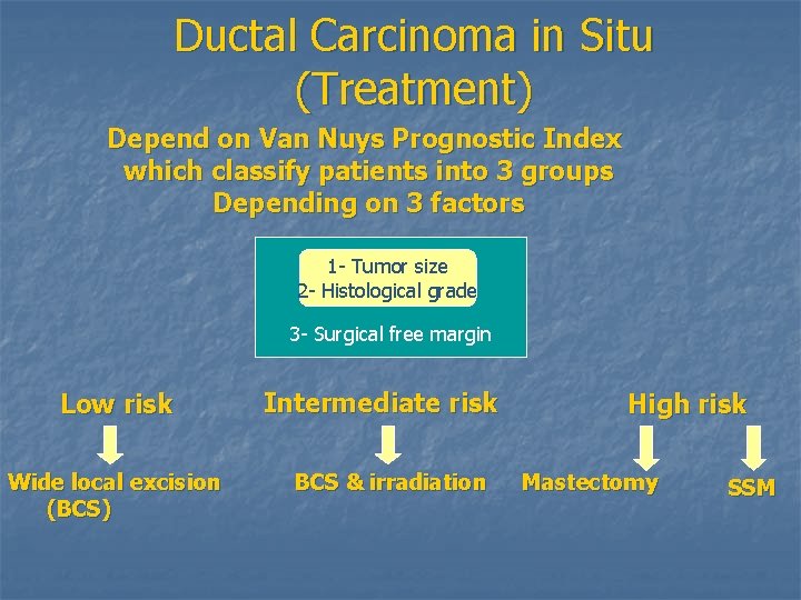 Ductal Carcinoma in Situ (Treatment) Depend on Van Nuys Prognostic Index which classify patients