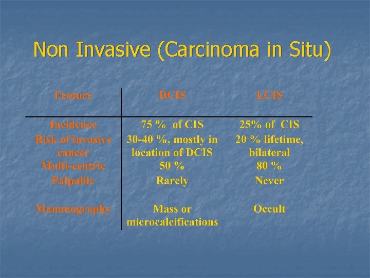 Non Invasive (Carcinoma in Situ) 