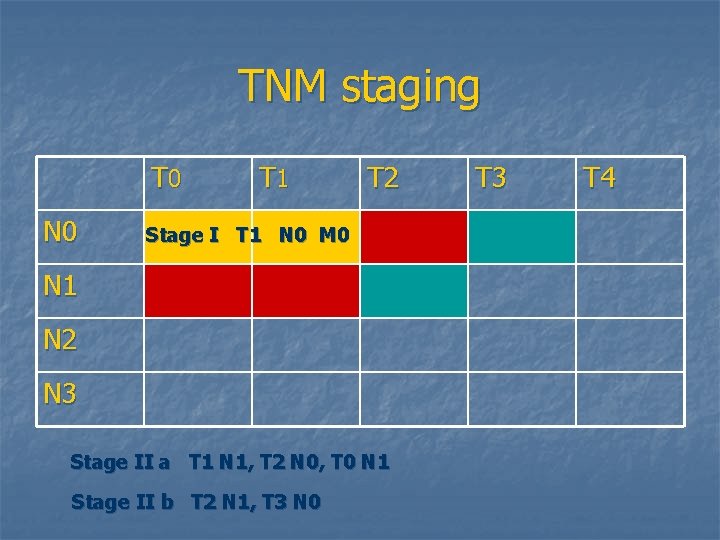TNM staging T 0 N 0 T 1 T 2 Stage I T 1