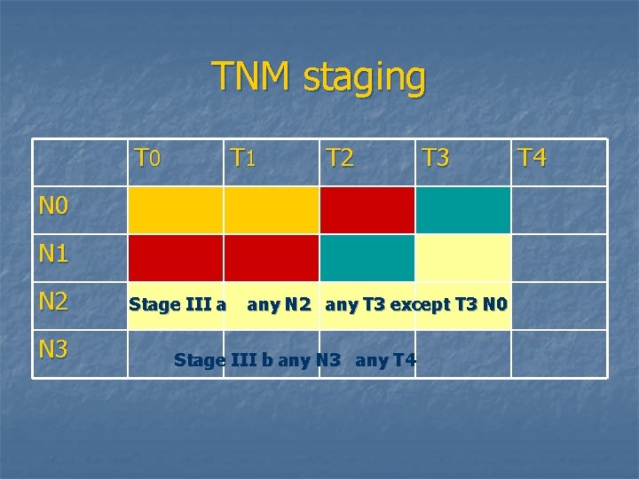 TNM staging T 0 T 1 T 2 T 3 N 0 N 1