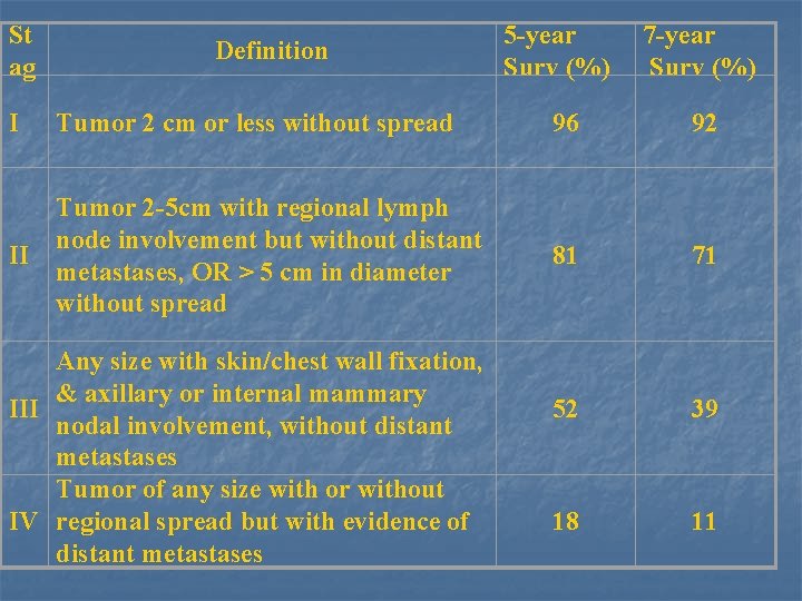 St ag Definition 5 -year Surv (%) 7 -year Surv (%) I Tumor 2
