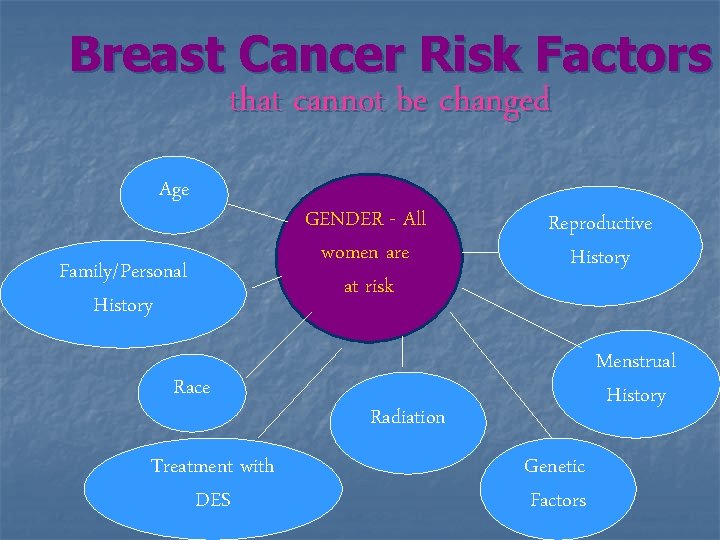 Breast Cancer Risk Factors that cannot be changed Age Family/Personal History Race Treatment with