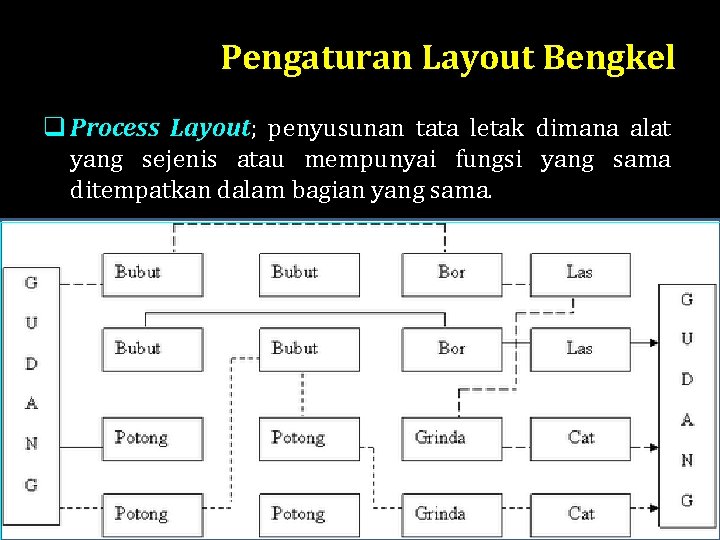 Pengaturan Layout Bengkel q Process Layout; penyusunan tata letak dimana alat yang sejenis atau