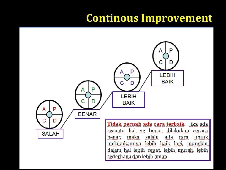Continous Improvement 