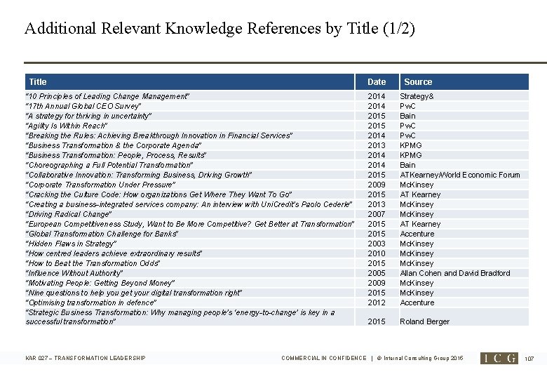 Additional Relevant Knowledge References by Title (1/2) Title Date “ 10 Principles of Leading