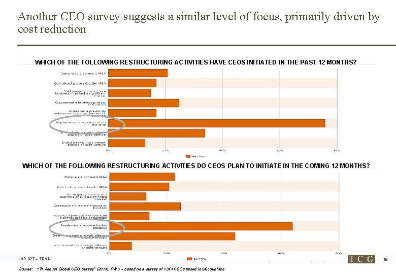 Another CEO survey suggests a similar level of focus, primarily driven by cost reduction