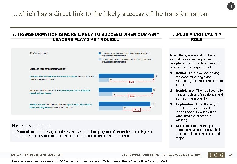 3 …which has a direct link to the likely success of the transformation A