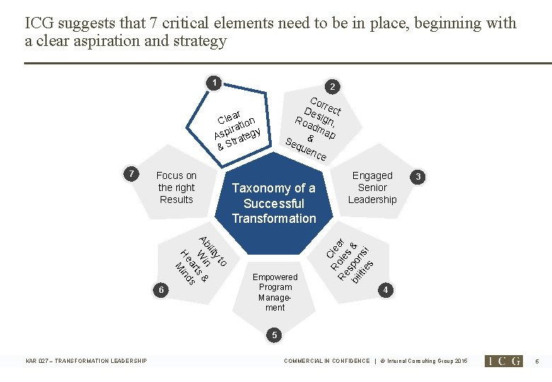 ICG suggests that 7 critical elements need to be in place, beginning with a