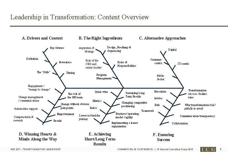 Leadership in Transformation: Content Overview B. The Right Ingredients A. Drivers and Context Key