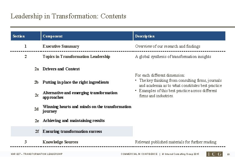 Leadership in Transformation: Contents Section Component Description 1 Executive Summary Overview of our research