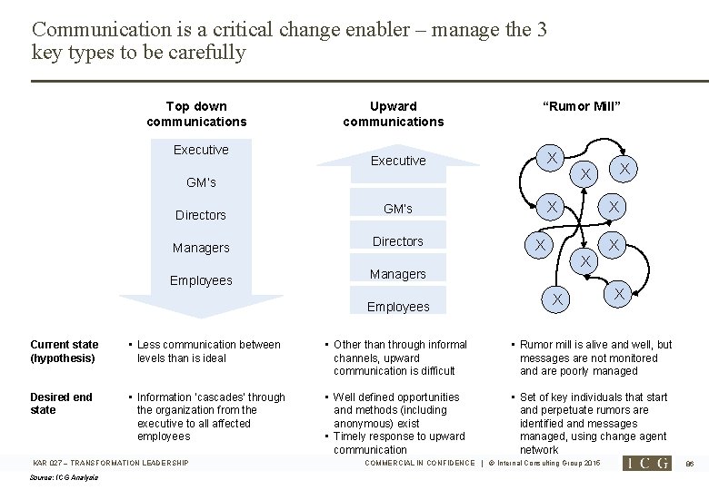 Communication is a critical change enabler – manage the 3 key types to be