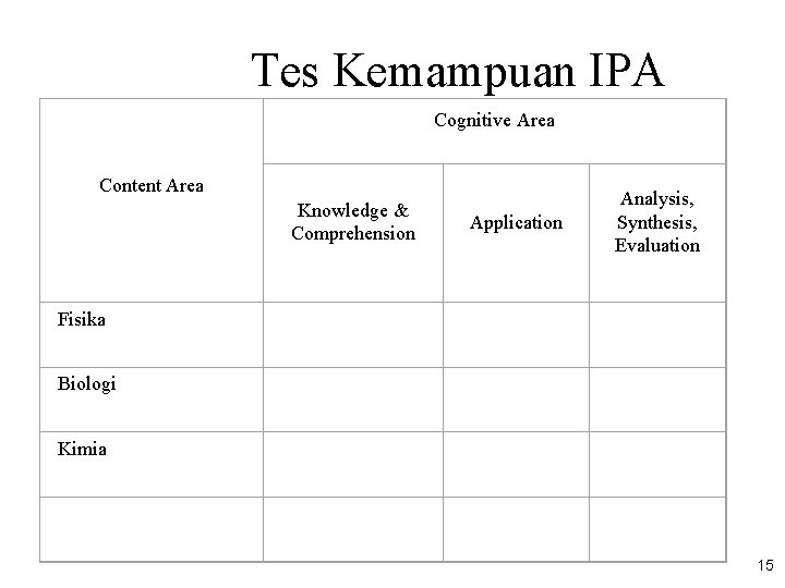 Tes Kemampuan IPA Cognitive Area Content Area Knowledge & Comprehension Analysis, Synthesis, Evaluation Application