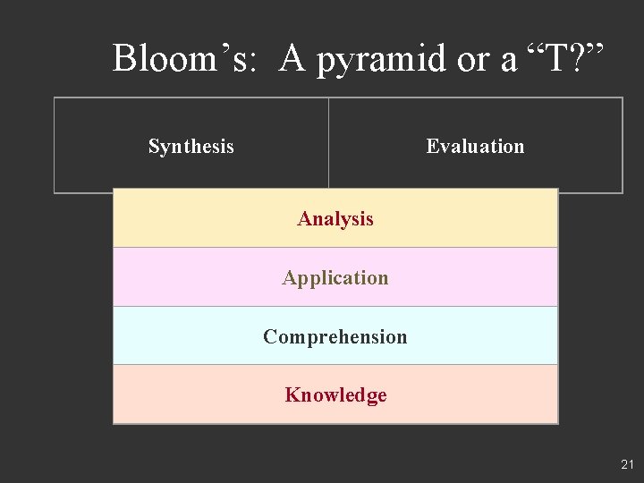 Bloom’s: A pyramid or a “T? ” Synthesis Evaluation Analysis Application Comprehension Knowledge 21