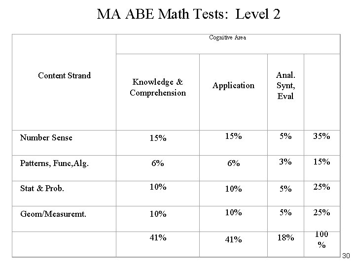 MA ABE Math Tests: Level 2 Cognitive Area Knowledge & Comprehension Application Anal. Synt,