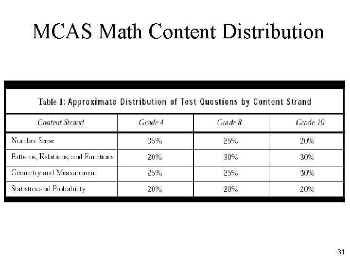 MCAS Math Content Distribution 31 