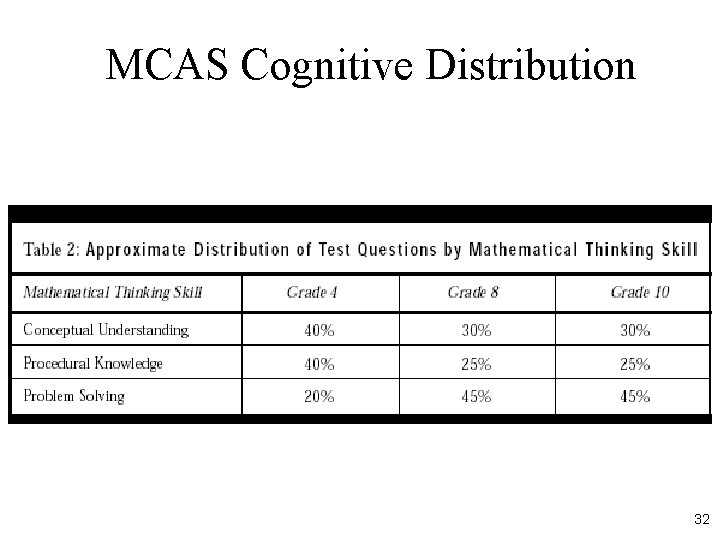 MCAS Cognitive Distribution 32 