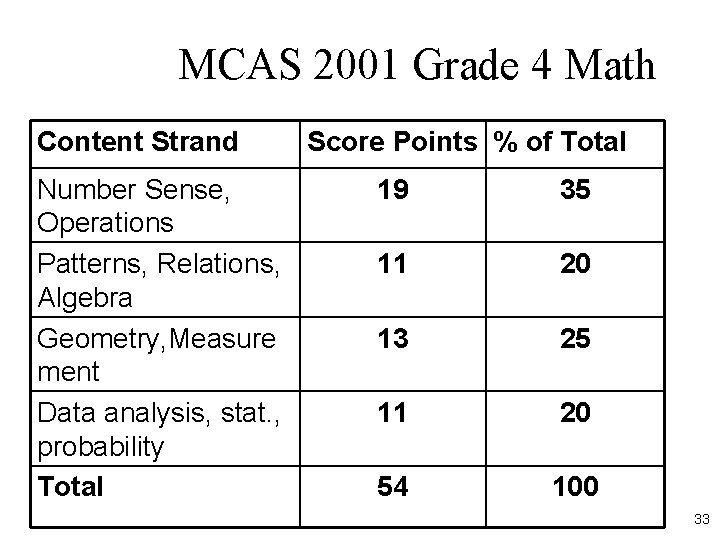 MCAS 2001 Grade 4 Math Content Strand Number Sense, Operations Patterns, Relations, Algebra Geometry,