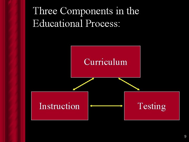 Three Components in the Educational Process: Curriculum Instruction Testing 9 