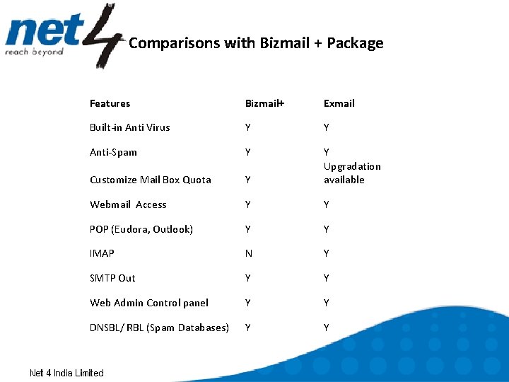 Comparisons with Bizmail + Package Features Bizmail+ Exmail Built-in Anti Virus Y Y Anti-Spam