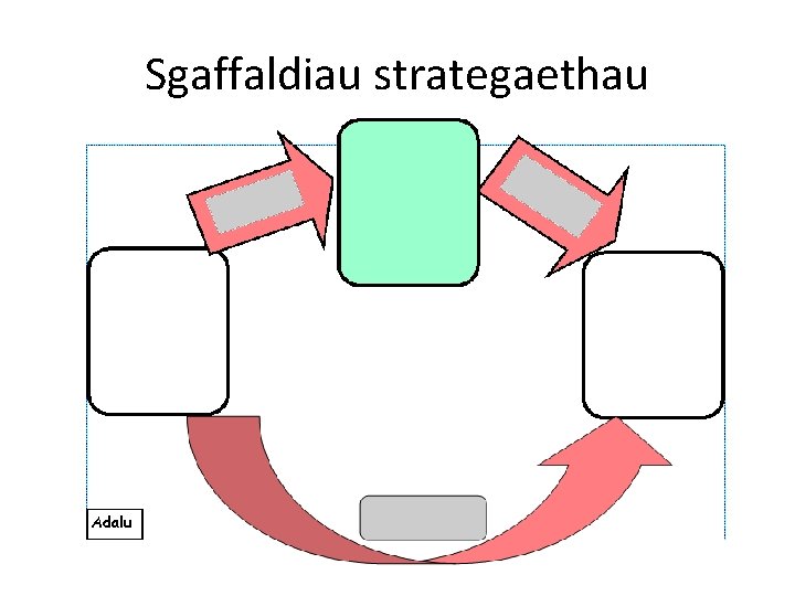 Sgaffaldiau strategaethau 