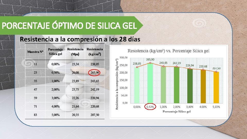 PORCENTAJE ÓPTIMO DE SILICA GEL Resistencia a la compresión a los 28 días 