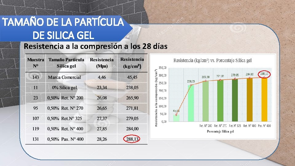 TAMAÑO DE LA PARTÍCULA DE SILICA GEL Resistencia a la compresión a los 28