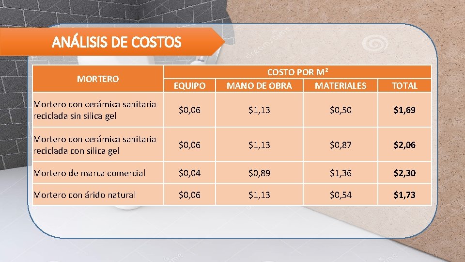  ANÁLISIS DE COSTOS MORTERO EQUIPO COSTO POR M² MANO DE OBRA MATERIALES TOTAL