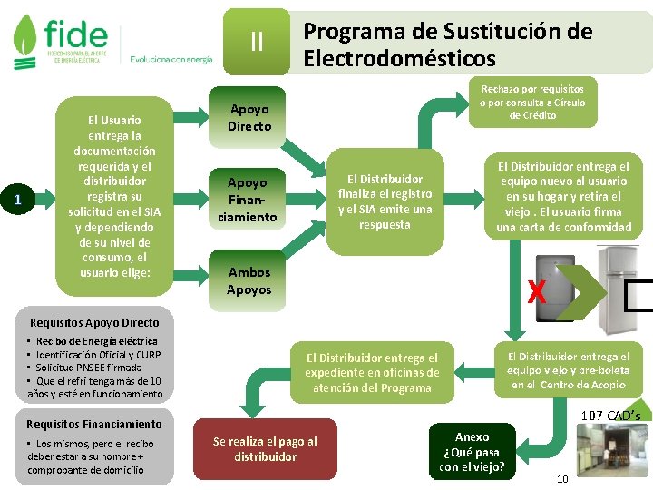 II 1 El Usuario entrega la documentación requerida y el distribuidor registra su solicitud