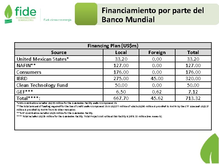 Financiamiento por parte del Banco Mundial Source United Mexican States* NAFIN** Consumers IBRD Clean