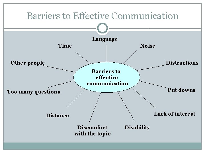 Barriers to Effective Communication Language Time Noise Other people Distractions Barriers to effective communication