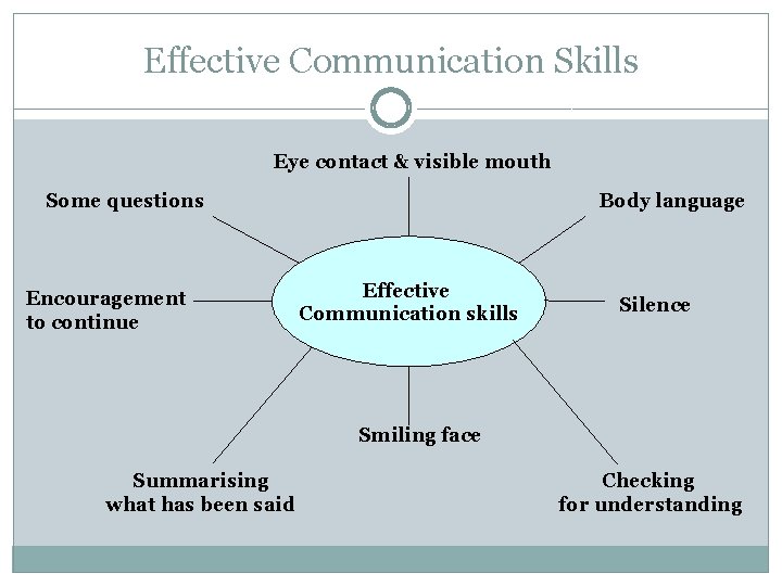 Effective Communication Skills Eye contact & visible mouth Some questions Encouragement to continue Body