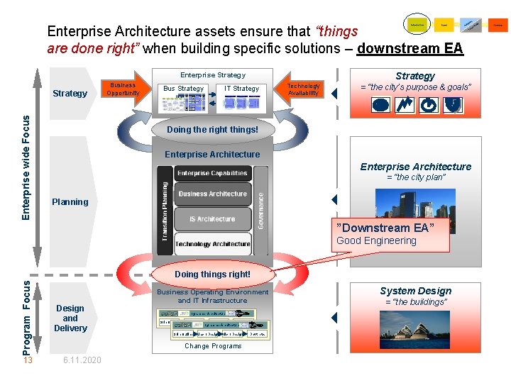 Enterprise Architecture assets ensure that “things are done right” when building specific solutions –