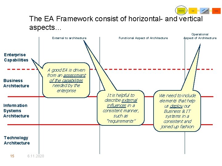 The EA Framework consist of horizontal- and vertical aspects… External to architecture Functional Aspect