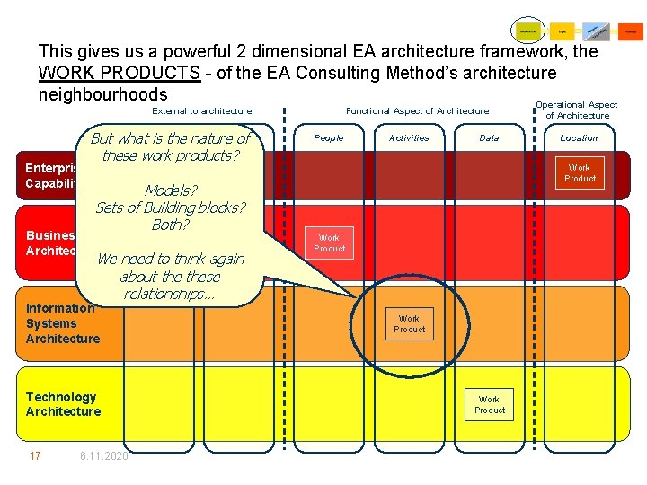 This gives us a powerful 2 dimensional EA architecture framework, the WORK PRODUCTS -